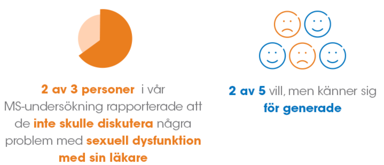 2 av 3 personer i vår MS-undersökning rapporterade att de inte skulle diskutera några problem med sexuell dysfunktion med sin läkare 2 av 5 vill, men känner sig för generade.