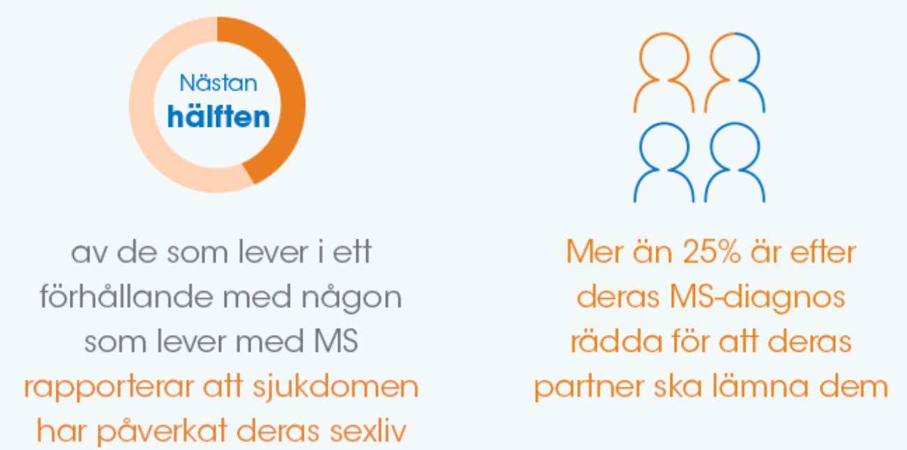• Nästan 50% av de som lever i ett förhållande med någon som lever med MS rapporterar att sjukdomen har påverkat deras sexliv • Mer än 25% är efter deras MS-diagnos rädda för att deras partner ska lämna dem