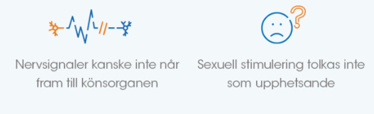 Nervsignaler kanske inte når fram till könsorganen och Sexuell stimulering tolkas inte som upphetsande