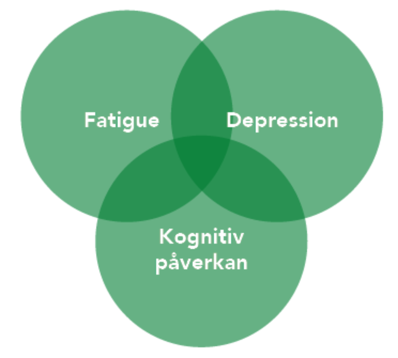 Tre gröna bollar sm ligger omlott med texten Fatigue, Depression, Kognitiv påverkan