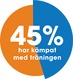 Tårtdiagram: 45% har kämpat med träningen